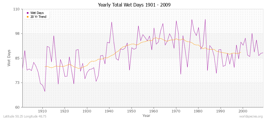 Yearly Total Wet Days 1901 - 2009 Latitude 50.25 Longitude 48.75