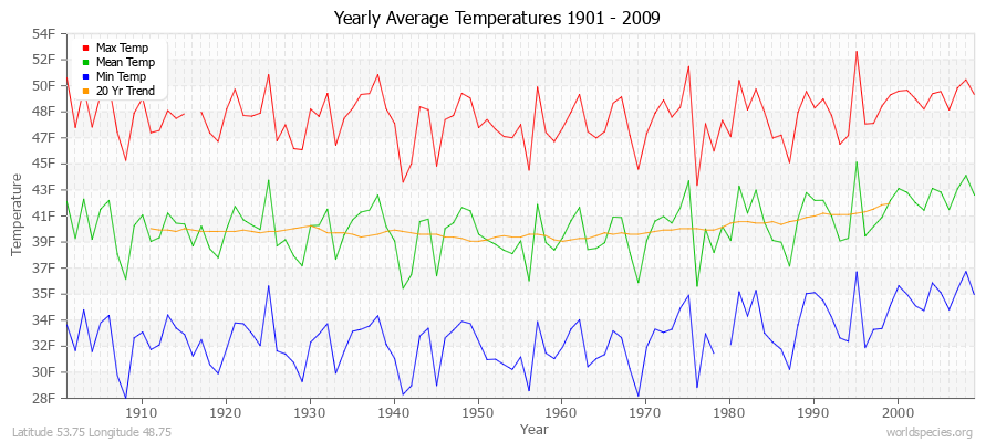 Yearly Average Temperatures 2010 - 2009 (English) Latitude 53.75 Longitude 48.75