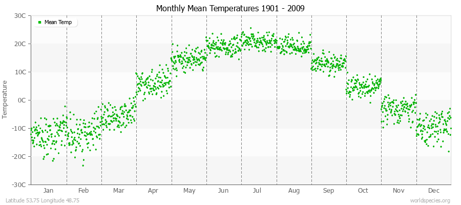 Monthly Mean Temperatures 1901 - 2009 (Metric) Latitude 53.75 Longitude 48.75