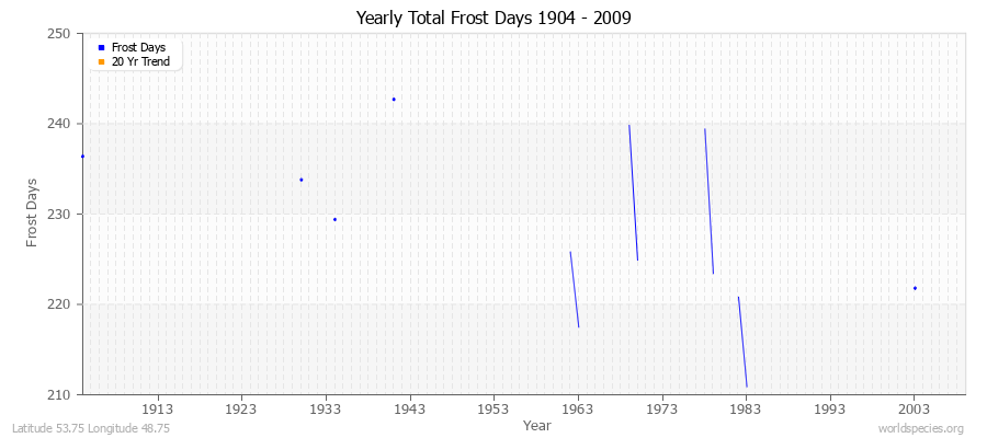 Yearly Total Frost Days 1904 - 2009 Latitude 53.75 Longitude 48.75