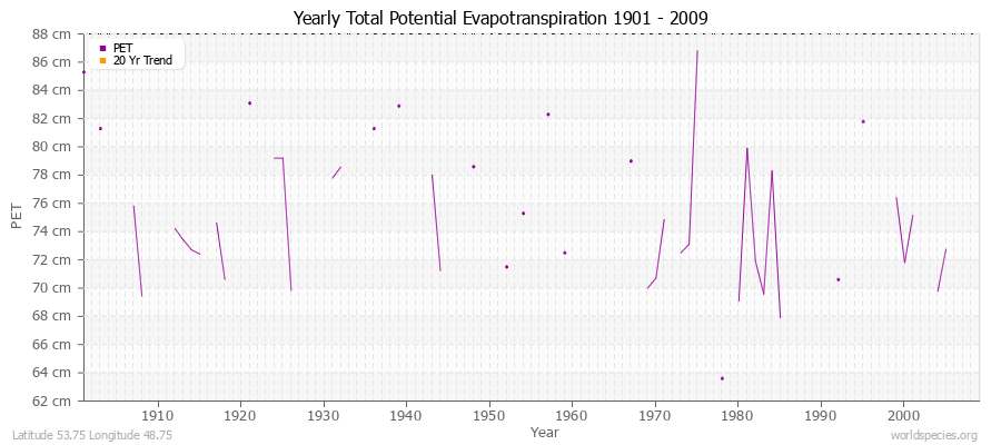 Yearly Total Potential Evapotranspiration 1901 - 2009 (Metric) Latitude 53.75 Longitude 48.75