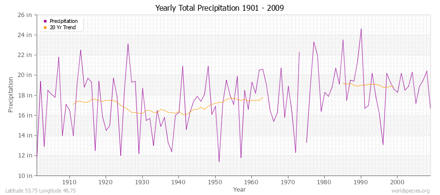 Yearly Total Precipitation 1901 - 2009 (English) Latitude 53.75 Longitude 48.75