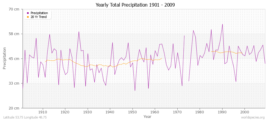 Yearly Total Precipitation 1901 - 2009 (Metric) Latitude 53.75 Longitude 48.75