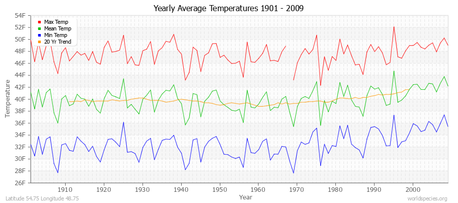 Yearly Average Temperatures 2010 - 2009 (English) Latitude 54.75 Longitude 48.75