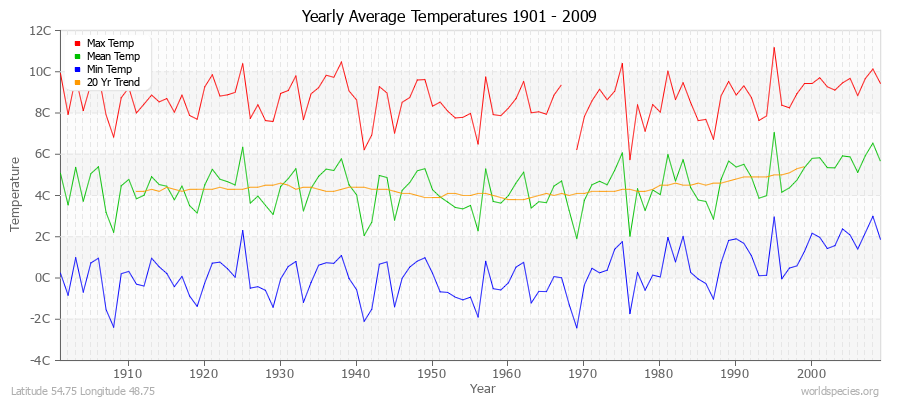 Yearly Average Temperatures 2010 - 2009 (Metric) Latitude 54.75 Longitude 48.75