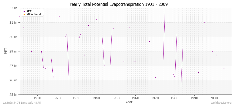 Yearly Total Potential Evapotranspiration 1901 - 2009 (English) Latitude 54.75 Longitude 48.75