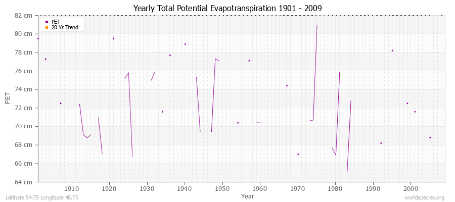 Yearly Total Potential Evapotranspiration 1901 - 2009 (Metric) Latitude 54.75 Longitude 48.75