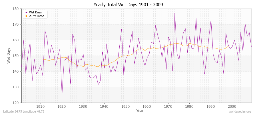 Yearly Total Wet Days 1901 - 2009 Latitude 54.75 Longitude 48.75