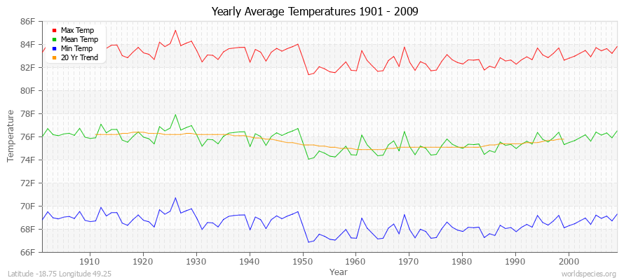 Yearly Average Temperatures 2010 - 2009 (English) Latitude -18.75 Longitude 49.25