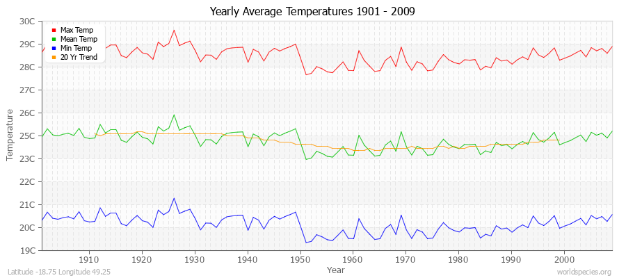 Yearly Average Temperatures 2010 - 2009 (Metric) Latitude -18.75 Longitude 49.25