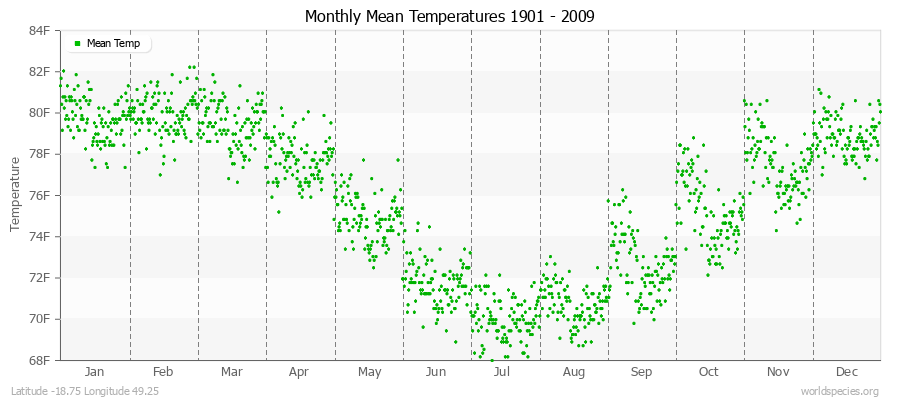 Monthly Mean Temperatures 1901 - 2009 (English) Latitude -18.75 Longitude 49.25