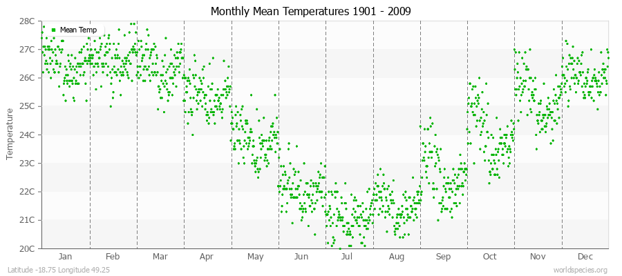 Monthly Mean Temperatures 1901 - 2009 (Metric) Latitude -18.75 Longitude 49.25