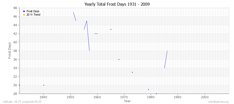 Yearly Total Frost Days 1931 - 2009 Latitude -18.75 Longitude 49.25