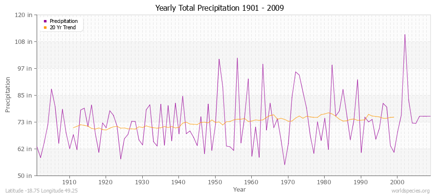 Yearly Total Precipitation 1901 - 2009 (English) Latitude -18.75 Longitude 49.25