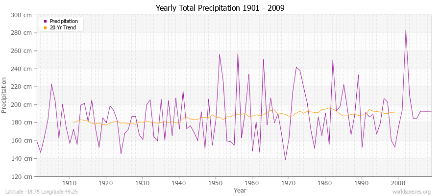 Yearly Total Precipitation 1901 - 2009 (Metric) Latitude -18.75 Longitude 49.25