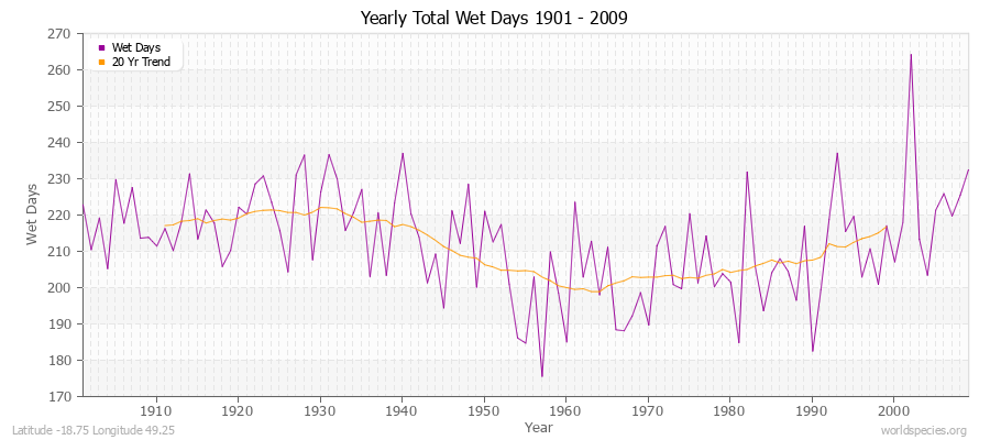 Yearly Total Wet Days 1901 - 2009 Latitude -18.75 Longitude 49.25