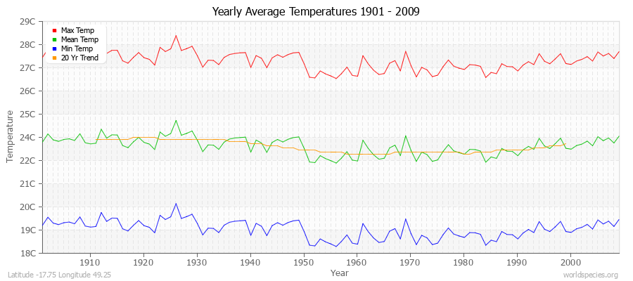 Yearly Average Temperatures 2010 - 2009 (Metric) Latitude -17.75 Longitude 49.25