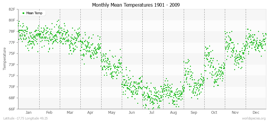 Monthly Mean Temperatures 1901 - 2009 (English) Latitude -17.75 Longitude 49.25