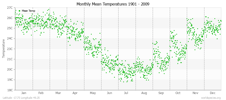 Monthly Mean Temperatures 1901 - 2009 (Metric) Latitude -17.75 Longitude 49.25