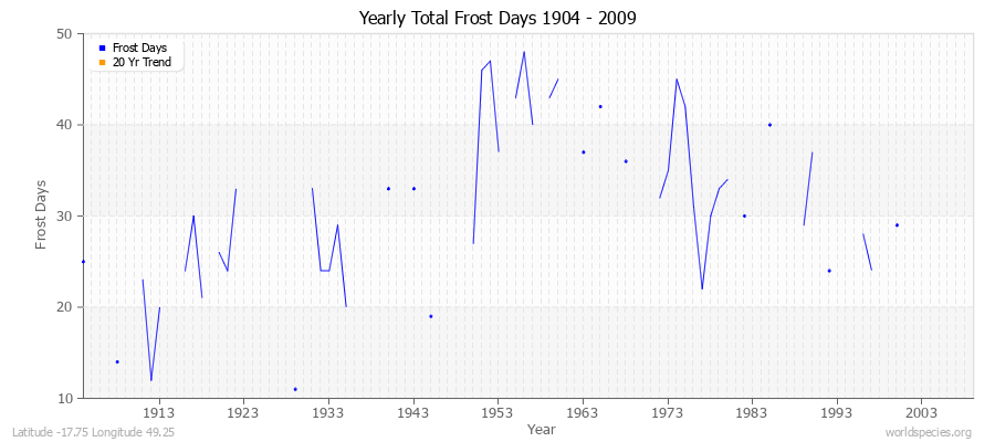 Yearly Total Frost Days 1904 - 2009 Latitude -17.75 Longitude 49.25