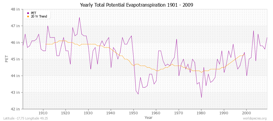 Yearly Total Potential Evapotranspiration 1901 - 2009 (English) Latitude -17.75 Longitude 49.25