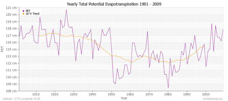 Yearly Total Potential Evapotranspiration 1901 - 2009 (Metric) Latitude -17.75 Longitude 49.25