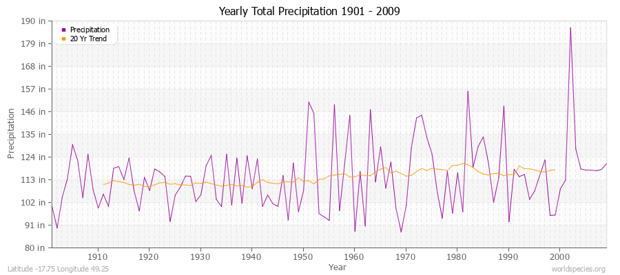 Yearly Total Precipitation 1901 - 2009 (English) Latitude -17.75 Longitude 49.25