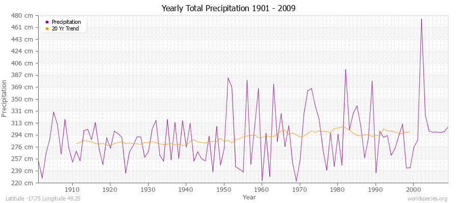 Yearly Total Precipitation 1901 - 2009 (Metric) Latitude -17.75 Longitude 49.25