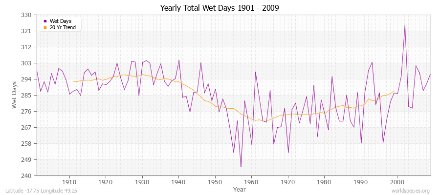 Yearly Total Wet Days 1901 - 2009 Latitude -17.75 Longitude 49.25