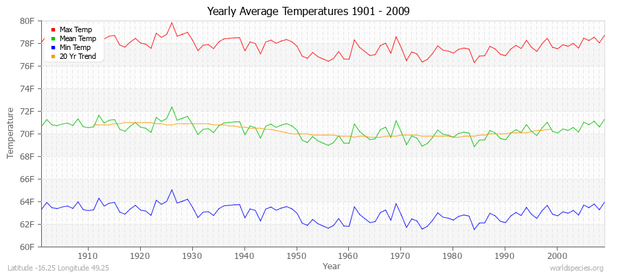 Yearly Average Temperatures 2010 - 2009 (English) Latitude -16.25 Longitude 49.25