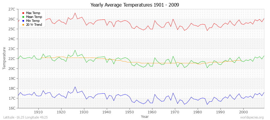 Yearly Average Temperatures 2010 - 2009 (Metric) Latitude -16.25 Longitude 49.25