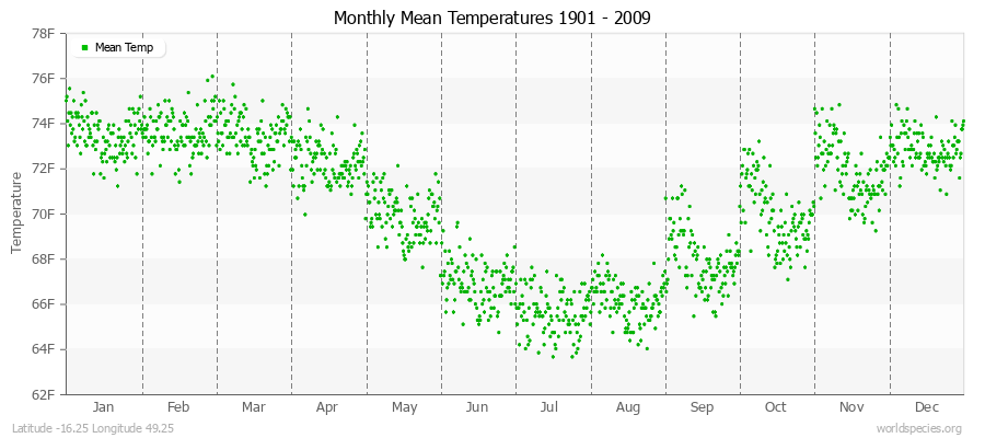 Monthly Mean Temperatures 1901 - 2009 (English) Latitude -16.25 Longitude 49.25