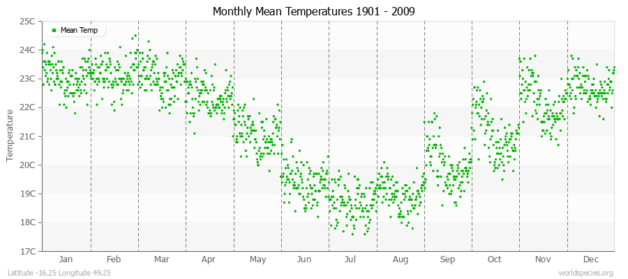 Monthly Mean Temperatures 1901 - 2009 (Metric) Latitude -16.25 Longitude 49.25