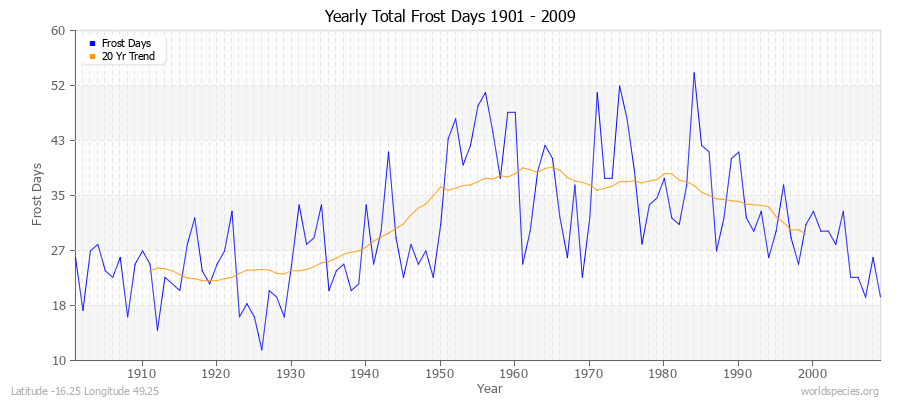 Yearly Total Frost Days 1901 - 2009 Latitude -16.25 Longitude 49.25