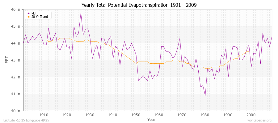 Yearly Total Potential Evapotranspiration 1901 - 2009 (English) Latitude -16.25 Longitude 49.25