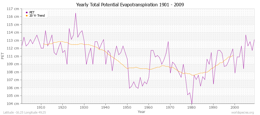 Yearly Total Potential Evapotranspiration 1901 - 2009 (Metric) Latitude -16.25 Longitude 49.25