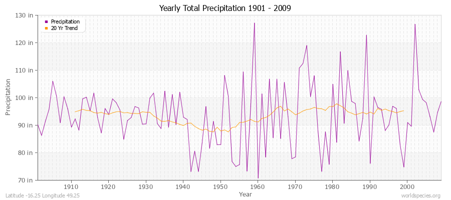 Yearly Total Precipitation 1901 - 2009 (English) Latitude -16.25 Longitude 49.25