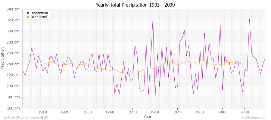 Yearly Total Precipitation 1901 - 2009 (Metric) Latitude -16.25 Longitude 49.25