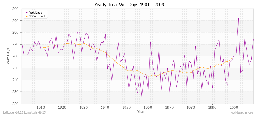 Yearly Total Wet Days 1901 - 2009 Latitude -16.25 Longitude 49.25