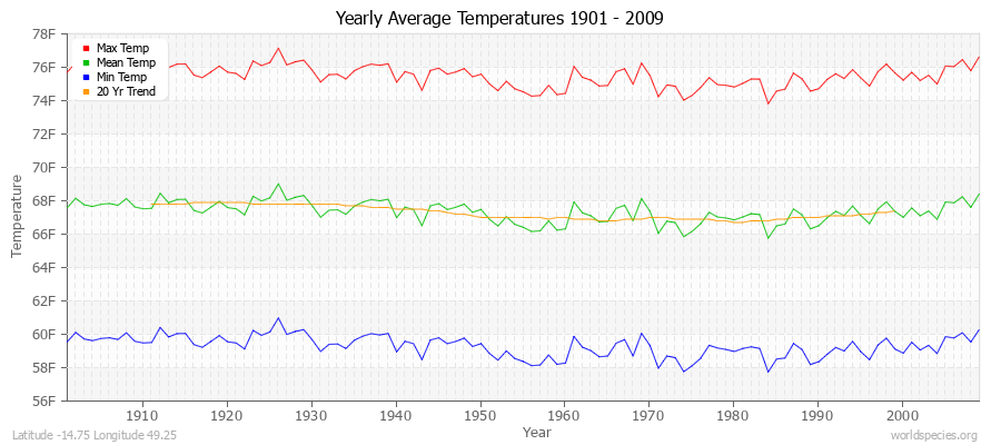 Yearly Average Temperatures 2010 - 2009 (English) Latitude -14.75 Longitude 49.25