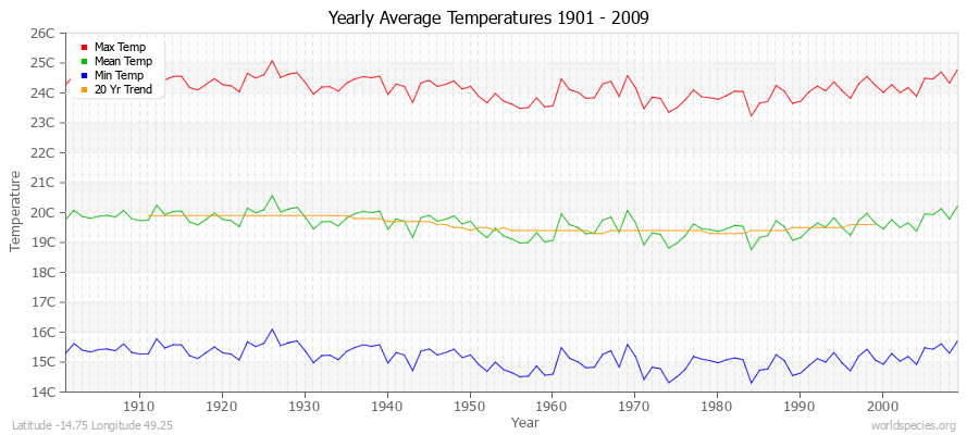 Yearly Average Temperatures 2010 - 2009 (Metric) Latitude -14.75 Longitude 49.25