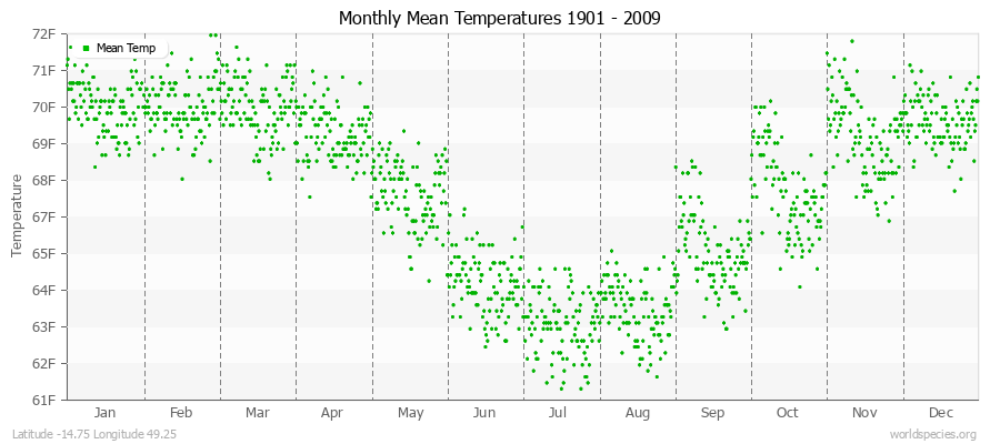 Monthly Mean Temperatures 1901 - 2009 (English) Latitude -14.75 Longitude 49.25