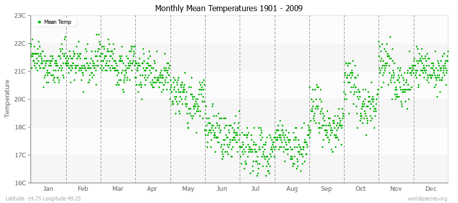 Monthly Mean Temperatures 1901 - 2009 (Metric) Latitude -14.75 Longitude 49.25
