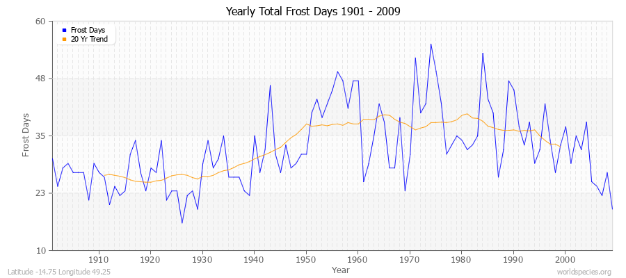 Yearly Total Frost Days 1901 - 2009 Latitude -14.75 Longitude 49.25