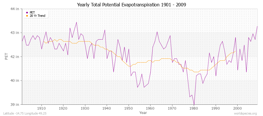 Yearly Total Potential Evapotranspiration 1901 - 2009 (English) Latitude -14.75 Longitude 49.25