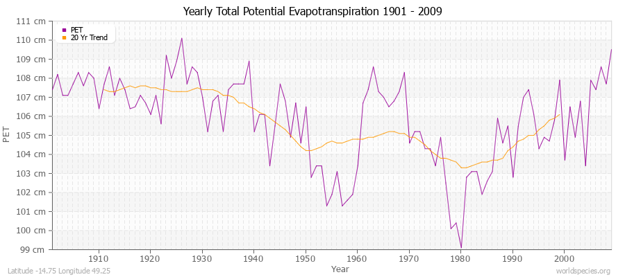 Yearly Total Potential Evapotranspiration 1901 - 2009 (Metric) Latitude -14.75 Longitude 49.25
