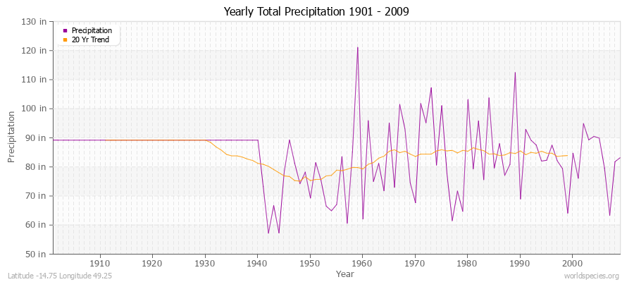Yearly Total Precipitation 1901 - 2009 (English) Latitude -14.75 Longitude 49.25