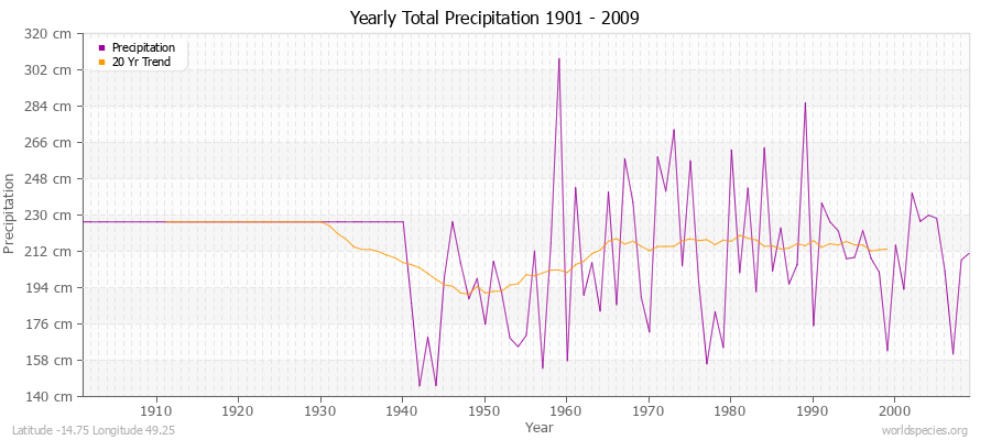 Yearly Total Precipitation 1901 - 2009 (Metric) Latitude -14.75 Longitude 49.25