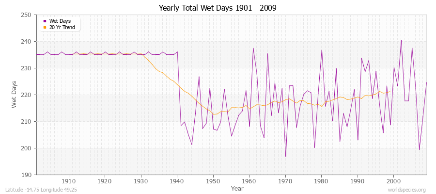 Yearly Total Wet Days 1901 - 2009 Latitude -14.75 Longitude 49.25