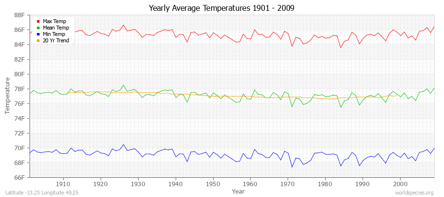 Yearly Average Temperatures 2010 - 2009 (English) Latitude -13.25 Longitude 49.25